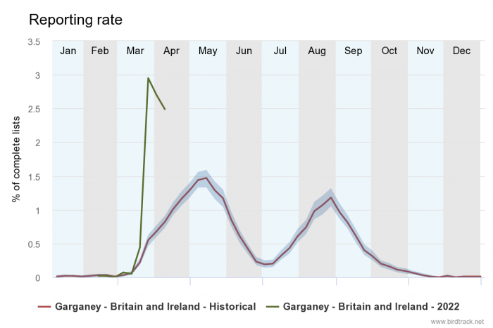 Garageny BirdTrack reporting rate