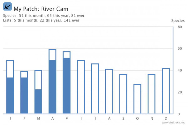 River Cam BirdTrack