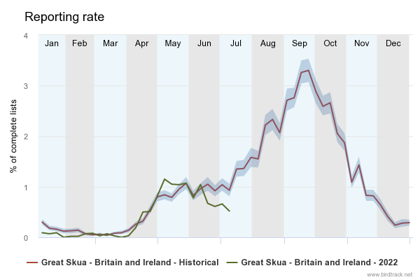 reporting-rate_Great Skua.png