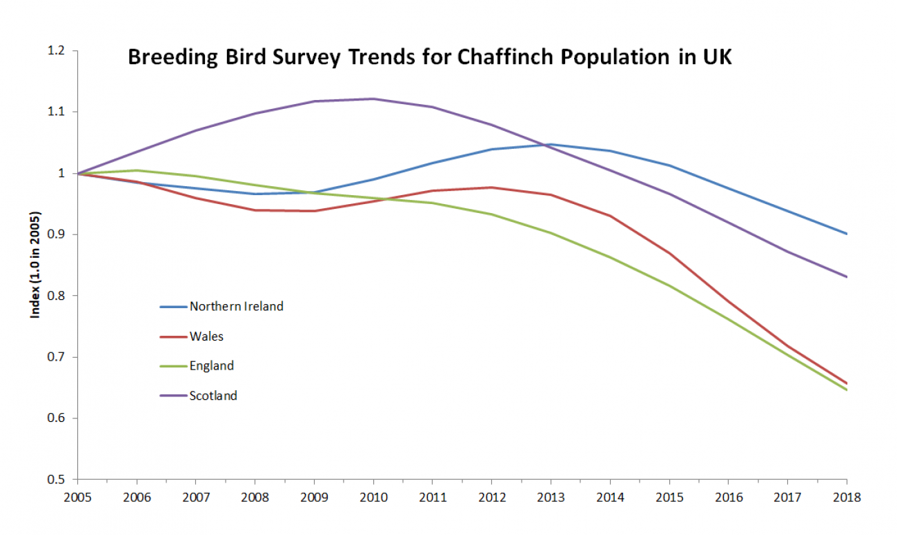 Breeding Bird Survey trends for Chaffinch population in UK