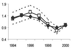 Grey Partridge trend graph