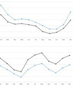 Annual patterns of garden use