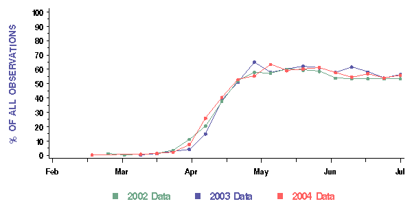 Swallow graph - proportion of lists