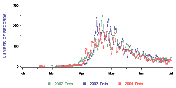 Swallow graph - number of records